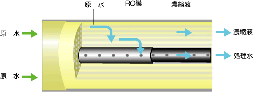RO(逆浸透)分離膜の原理